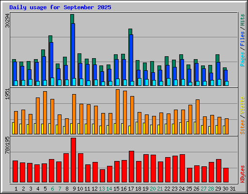 Daily usage for September 2025