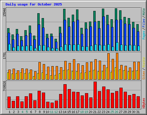 Daily usage for October 2025