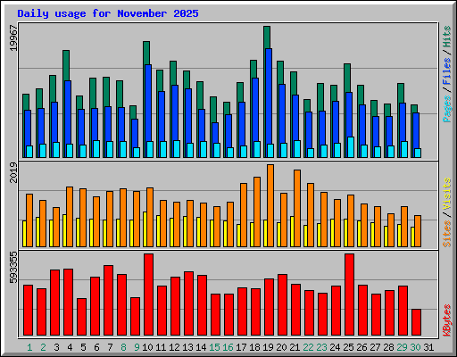 Daily usage for November 2025