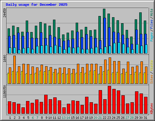 Daily usage for December 2025