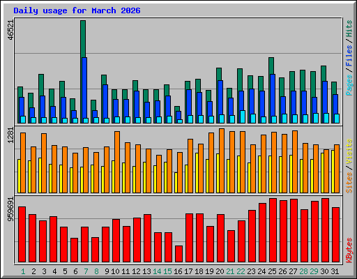 Daily usage for March 2026