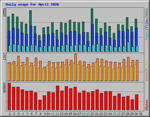 Daily usage for April 2026