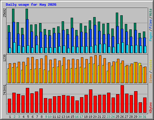 Daily usage for May 2026