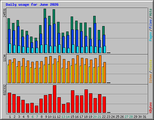 Daily usage for June 2026