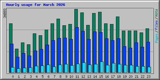 Hourly usage for March 2026