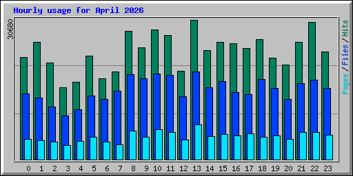 Hourly usage for April 2026