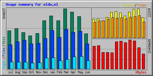 Usage summary for elda.nl